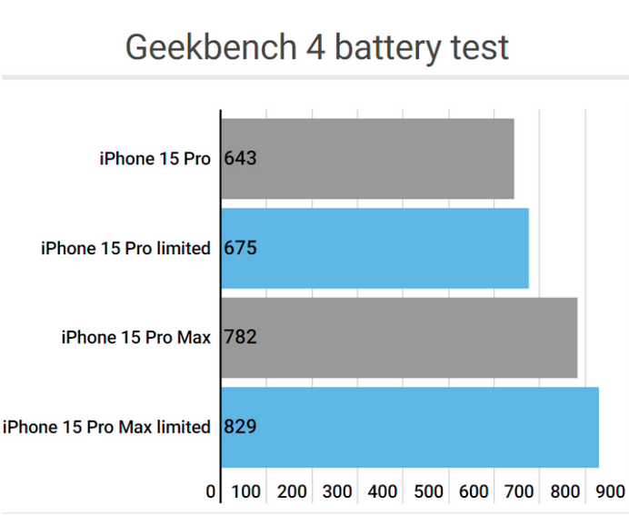 淮滨apple维修站iPhone15Pro的ProMotion高刷功能耗电吗