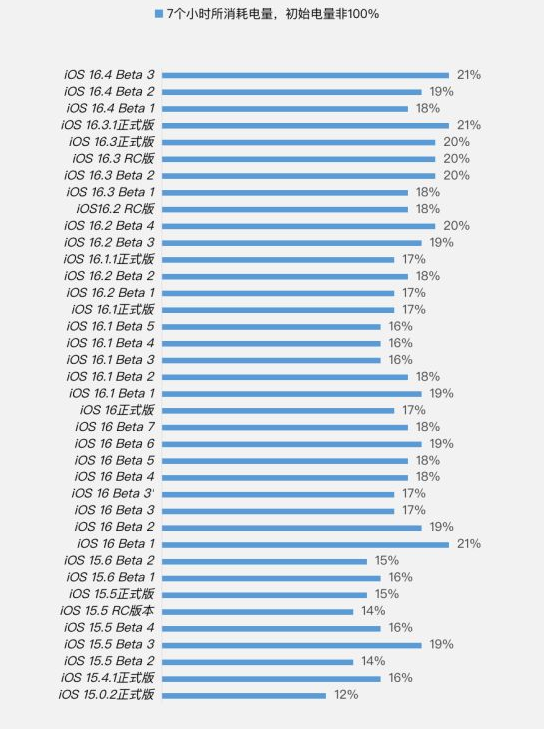 淮滨苹果手机维修分享iOS 16.4 Beta 3续航跑分等测试结果汇总 
