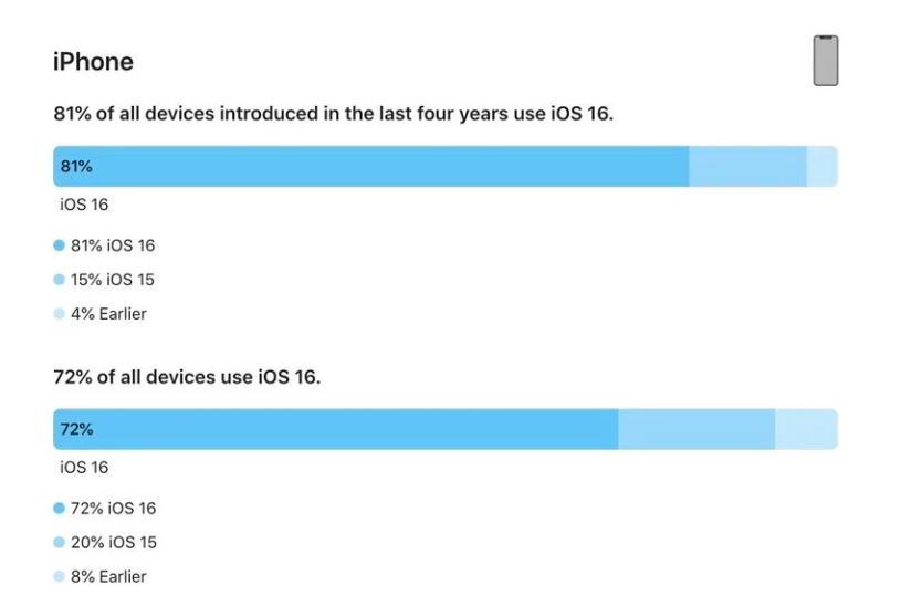 淮滨苹果手机维修分享iOS 16 / iPadOS 16 安装率 
