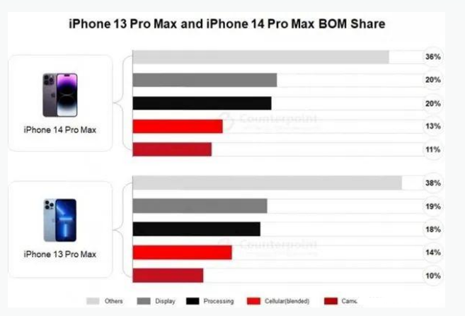 淮滨苹果手机维修分享iPhone 14 Pro的成本和利润 