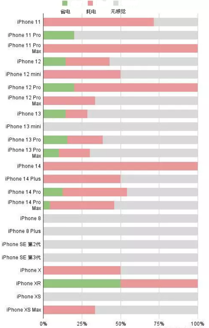 淮滨苹果手机维修分享iOS16.2太耗电怎么办？iOS16.2续航不好可以降级吗？ 