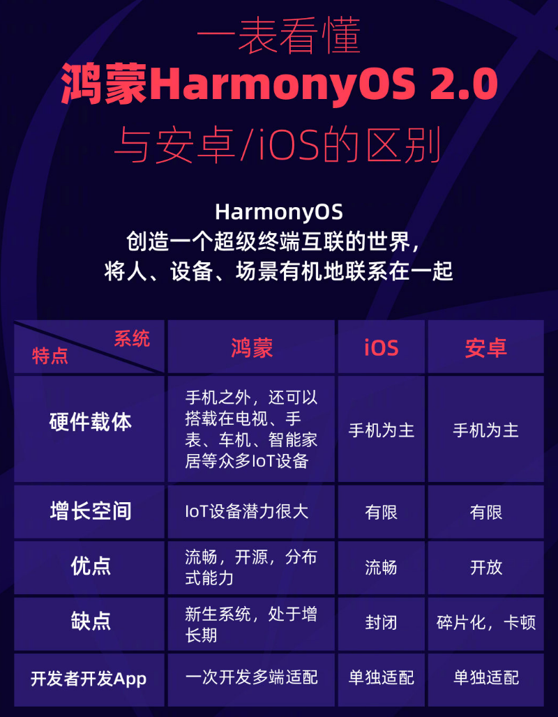 淮滨苹果手机维修分享华为鸿蒙 OS 与安卓以及 iOS 都有什么区别 